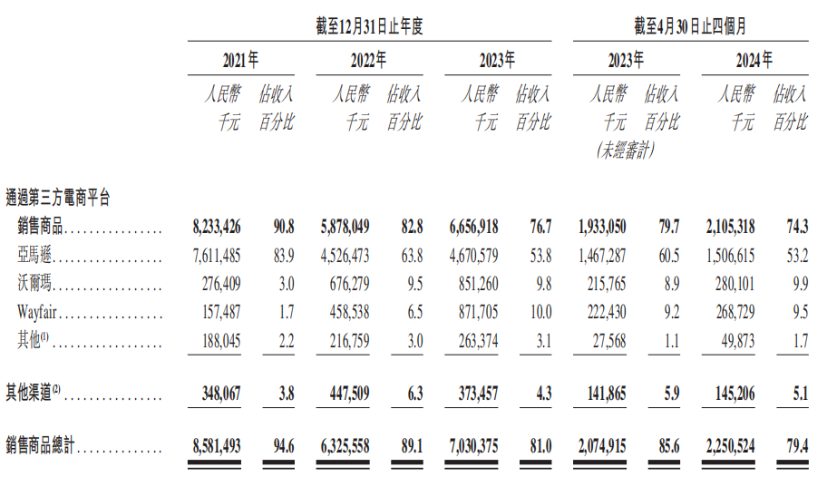 傲基科技再次冲刺IPO：今年前4个月营收28亿，狠赚近2亿