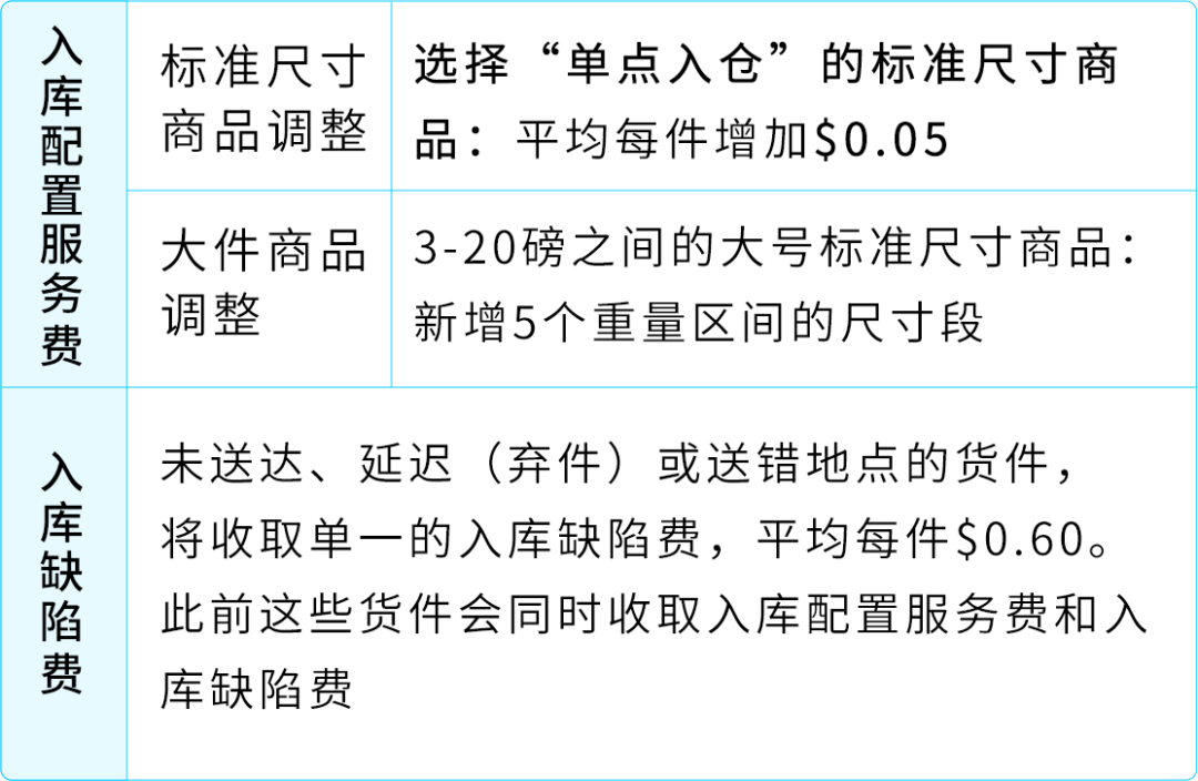 2026年亚马逊美国站销售佣金和亚马逊物流费用变更