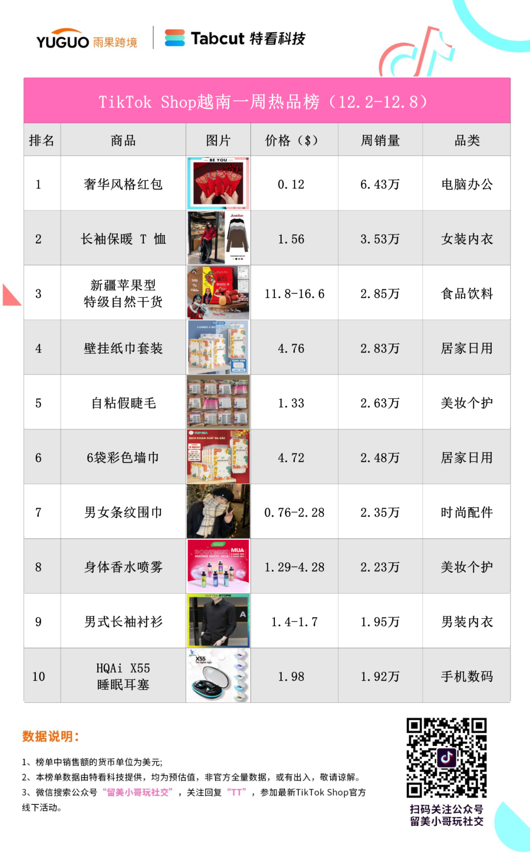 登顶榜一！“奢华红包”在TikTok Shop越南热卖