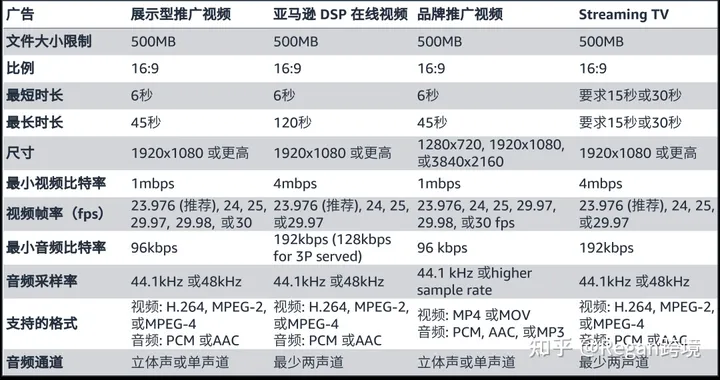 亚马逊广告100问——第十期