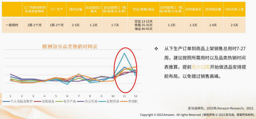 提前12周准备！亚马逊欧洲站秋冬季选品策略