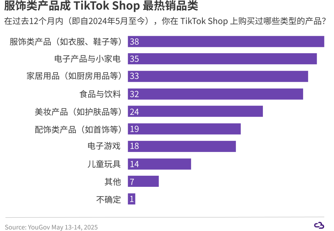 TikTok Shop美国用户洞察：谁在买？买什么？为什么买？