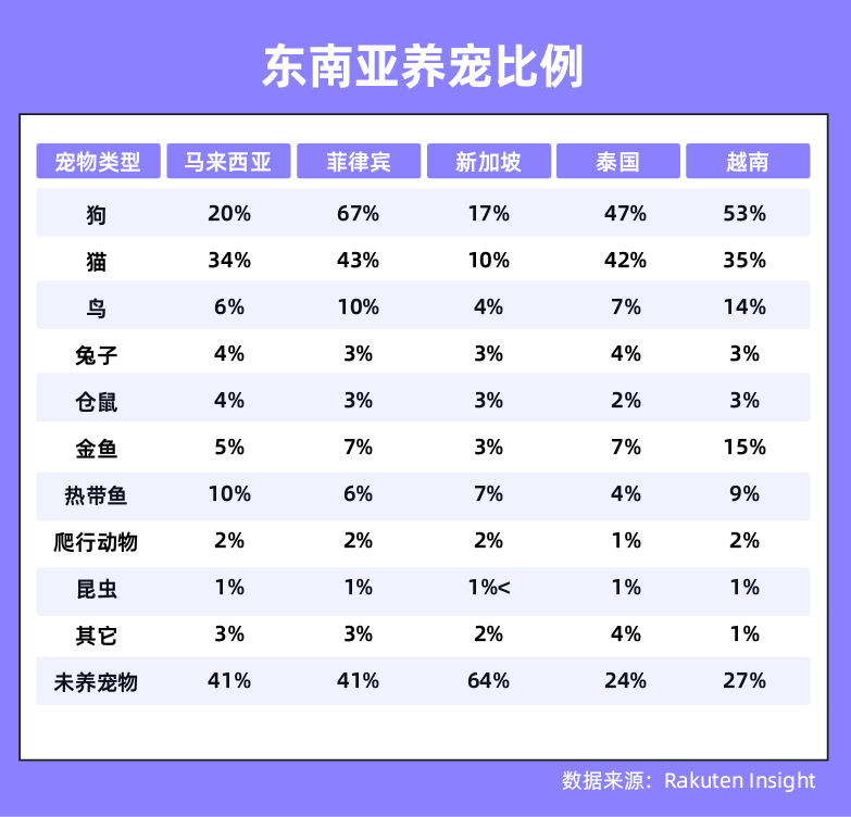 东南亚养宠率过半？“情感经济”背后萌宠市场快速崛起