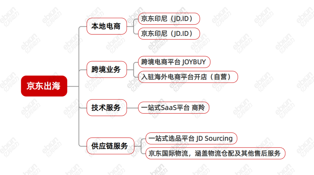 复盘京东出海十年：从“再造一个京东”到“不做跨境电商”