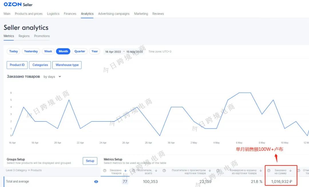 跨境店铺单店月销100W+,你还想着做本土店铺吗?