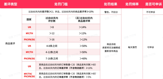 【官方报告】TikTok Shop运营干货：如何降低差评率及高效申诉？