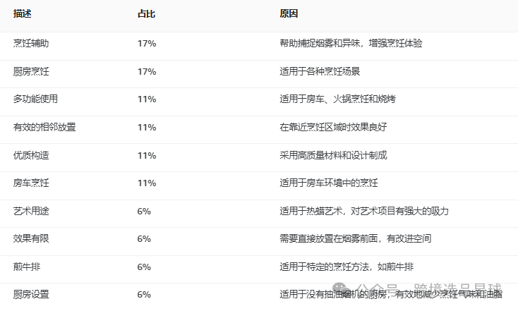 亚马逊选品热门产品第60期，便携式抽油烟机市场解读，快速洞察市场情况