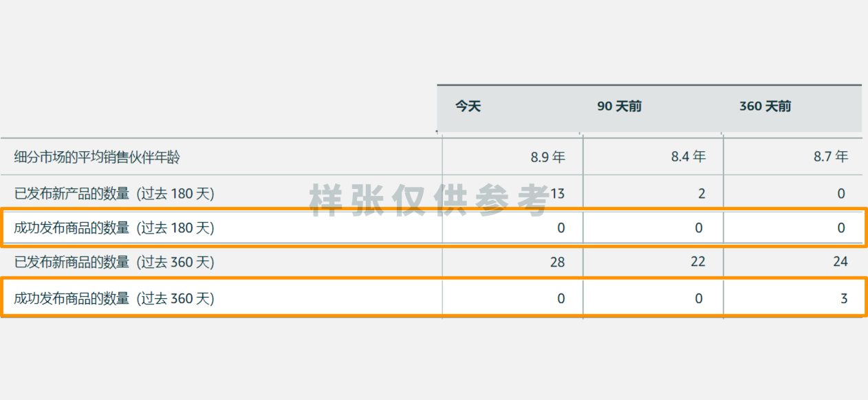 无效广告投放OUT！学会这几招，精准锁定高潜力ASIN作为亚马逊广告投放目标！