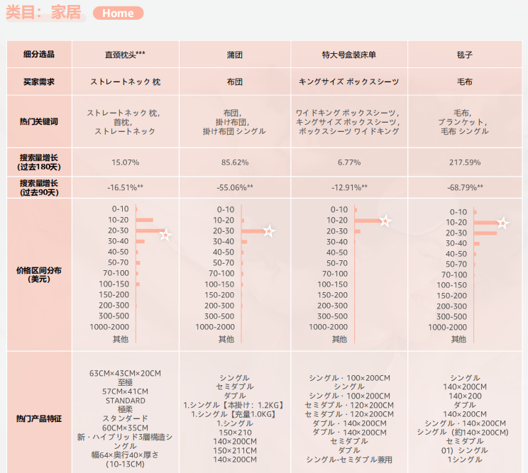 2024亞馬遜品類報告⑦：睡眠產品