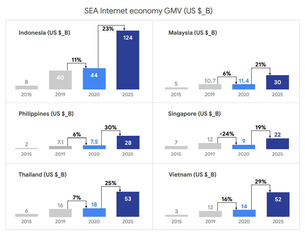 2022东南亚跨境市场还有机会吗?最新东南亚跨境市场解析!