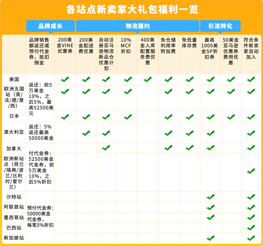 2025亚马逊新卖家福利来啦,真金白银补贴覆盖开店全链路