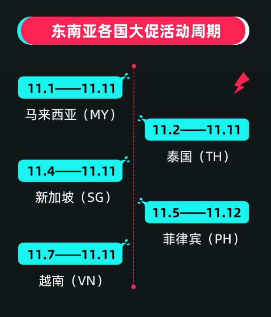 年底收官大戏，TikTok电商在东南亚偷偷放大招