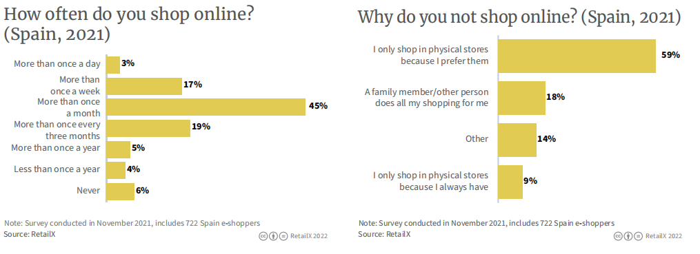 2022年西班牙电商市场报告