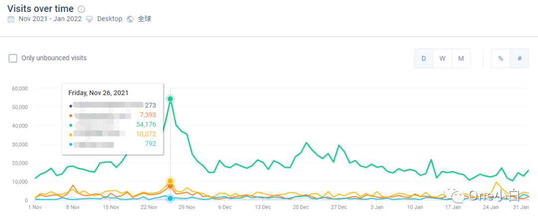 Similarweb 免费账号注册及后台使用教程，解锁更多功能
