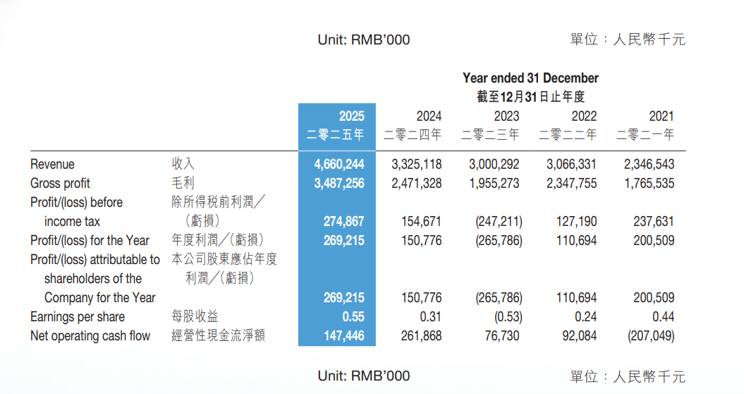 大卖2025财报分化严重！有的狂赚25亿，有的开始掉队