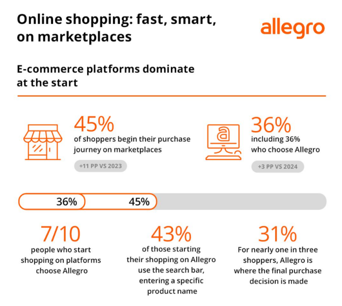 平臺成為起點，決策在此落地：一組數(shù)據(jù)讀懂Allegro