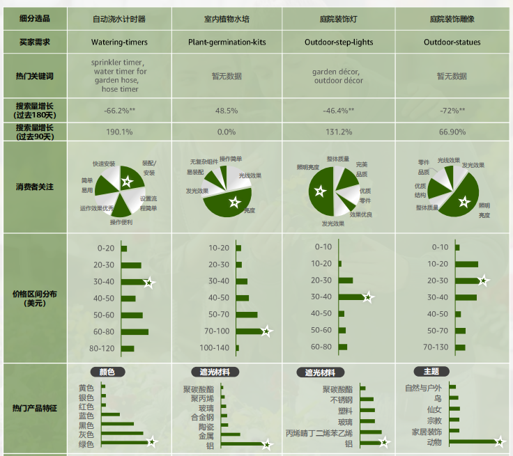 亚马逊旺季选品洞察①：园艺品类市场消费高涨！