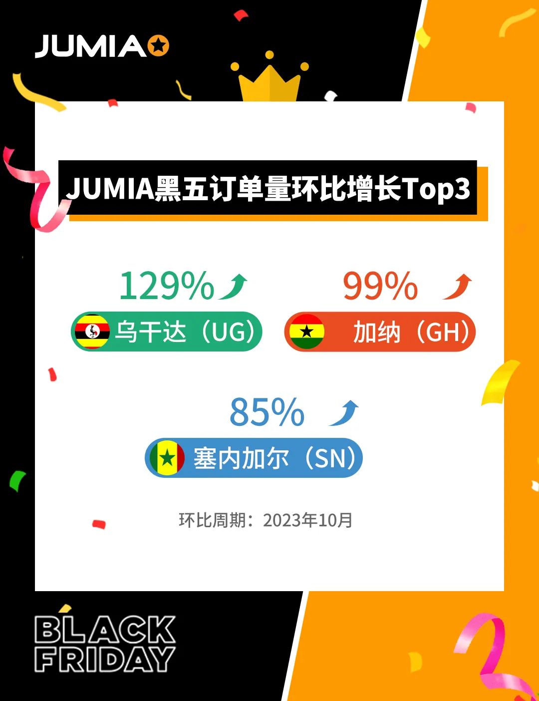 全站增长87%！Jumia 2023黑五爆品公布