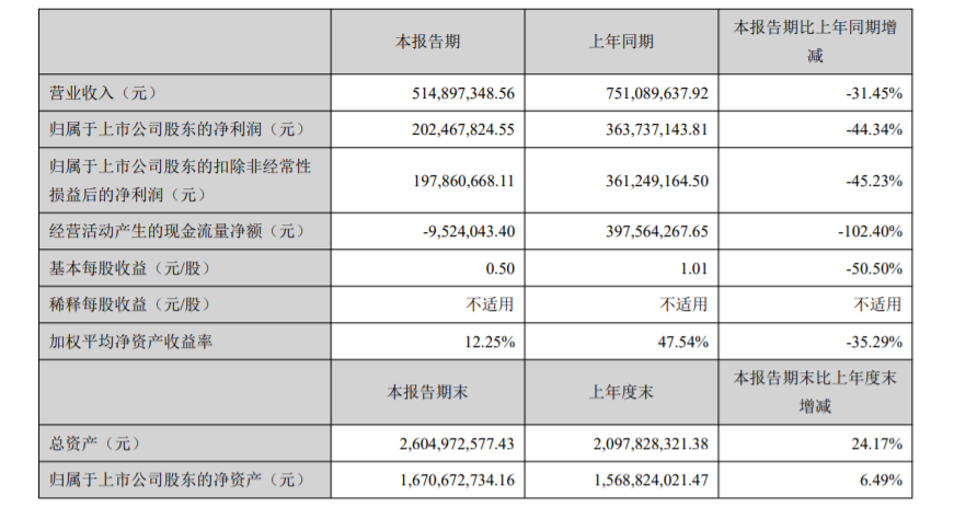 康泰医学发布半年报 ：报告期内营业收入5.1亿，但同比降幅达31.45%