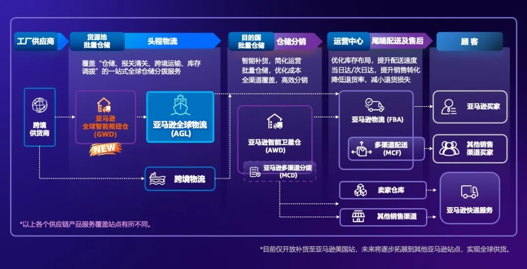 重磅发布 | 亚马逊全球物流(AGL)协同亚马逊全球智能枢纽仓(GWD),开启下一代供应链!