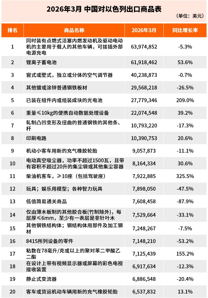 3月，对中东出口断崖式下跌，伊朗-90%，阿联酋-65%，沙特-38%……中东外贸TOP榜单出炉！