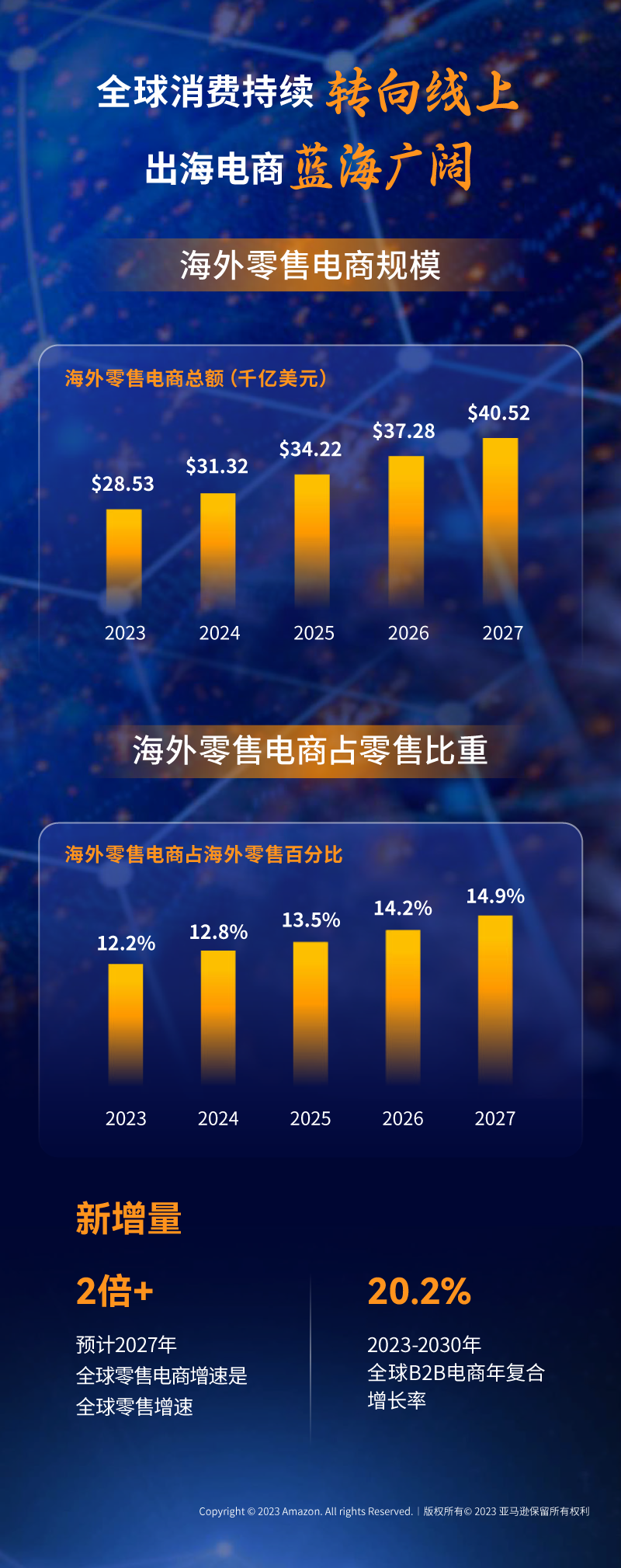 亚马逊全球开店重磅发布《2023中国出口跨境电商白皮书》：布局全球 共创长赢！