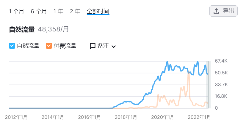 靠电动滑板把营收做到1亿，他做独立站有太多意外