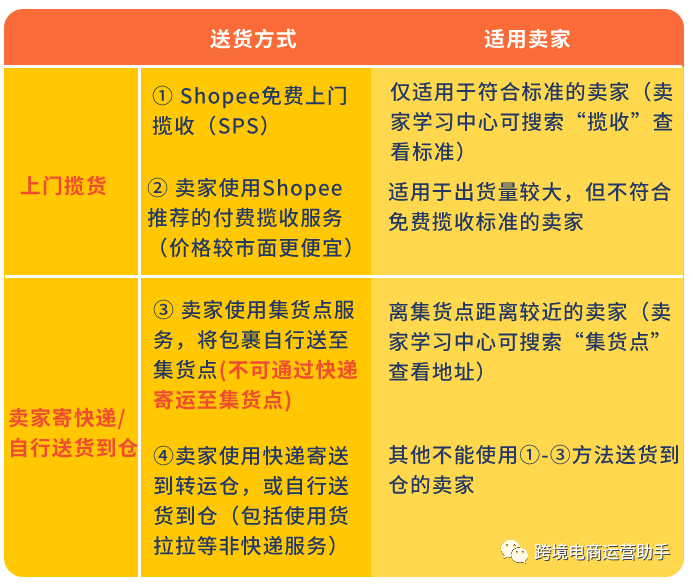 Shopee虾皮店铺发货时效是怎么样的？出单后多久必须发到虾皮仓库？