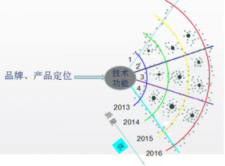 技术战法六:布网——如何用专利编织市场护城河?