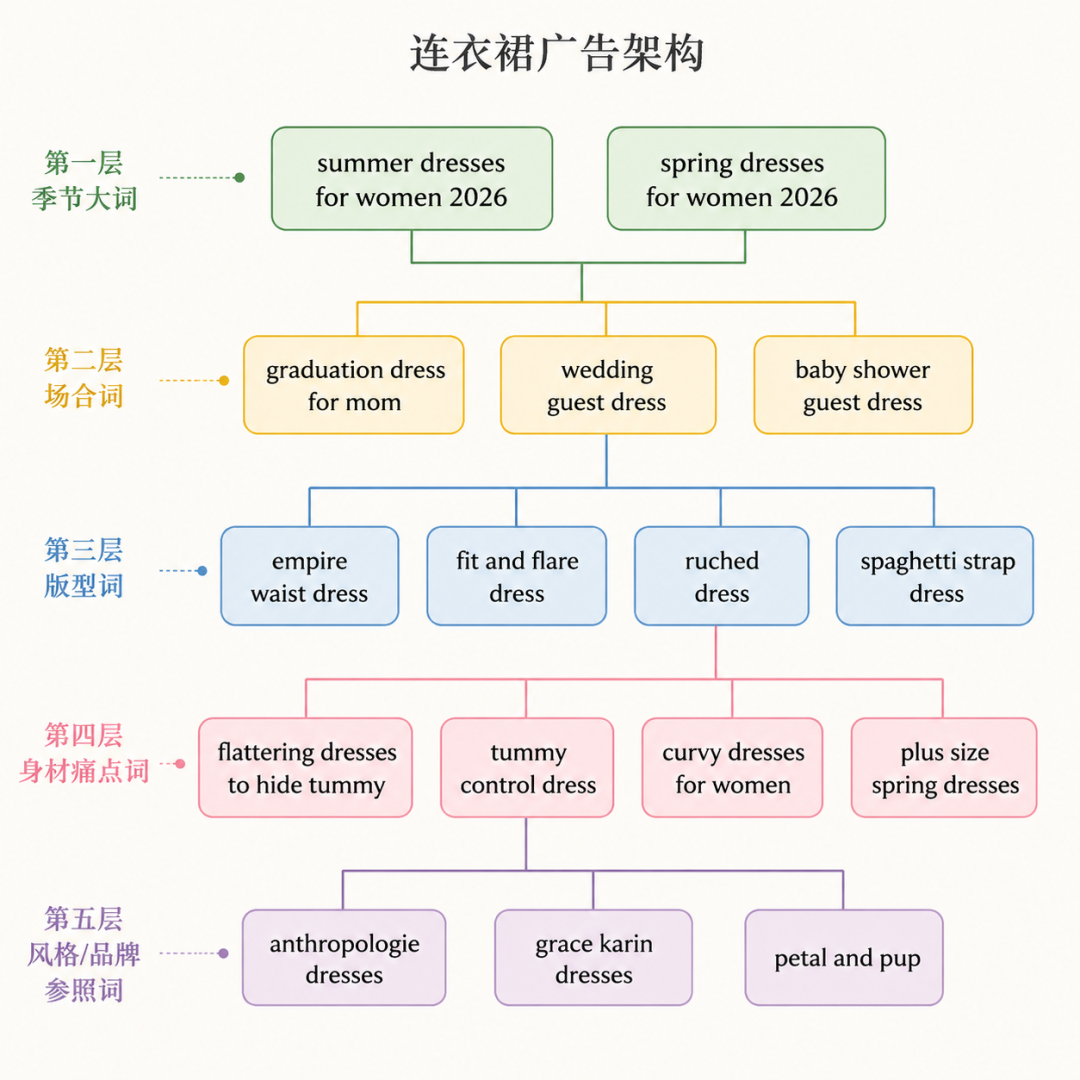 非标品与标品打广告的最大区别是什么？