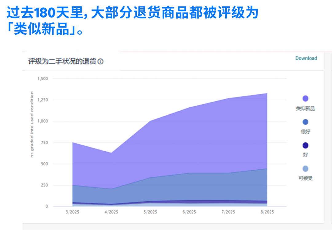 重磅上线：亚马逊AI退货看板来了，退货分析效率翻倍！