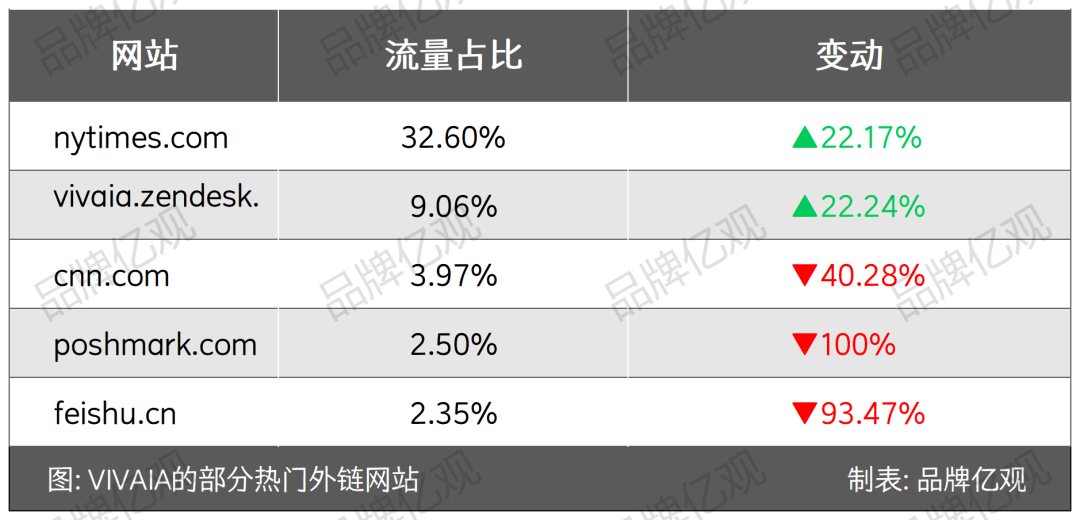 字节投资，用废塑料瓶做鞋子，登上美国Top10女鞋榜
