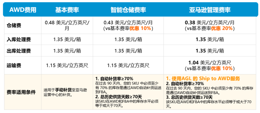 10月份两项费用一起上调！旺季仓储+配送降本全攻略！（4500字干货）