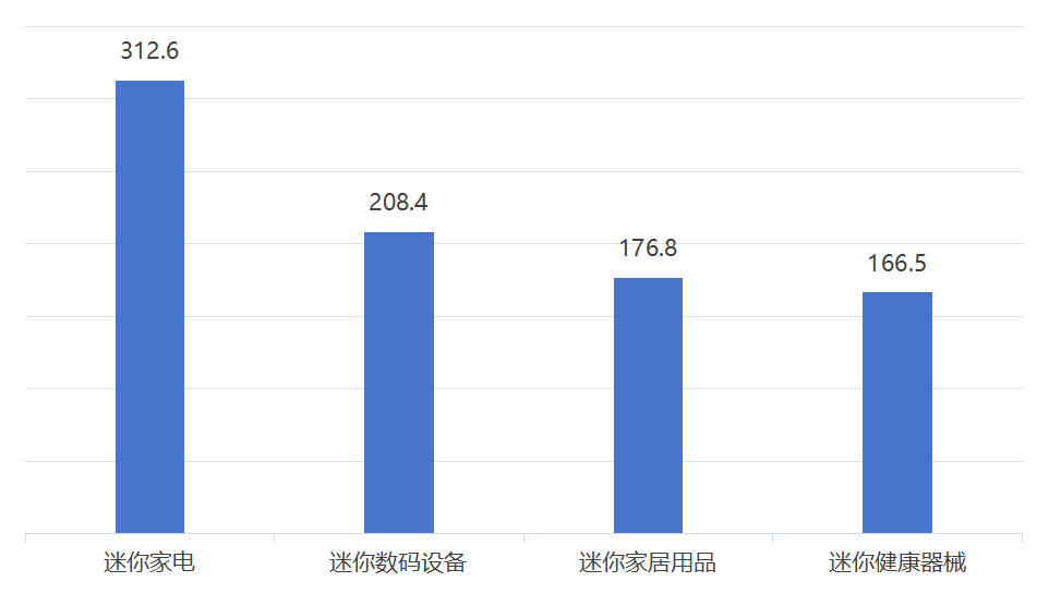 “小且精” 成TikTok新风口，mini产品疯狂收割美区用户