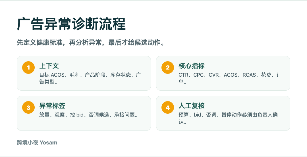 亚马逊运营 Skill:如何把标题、广告、库存和复盘做成团队工作规范?