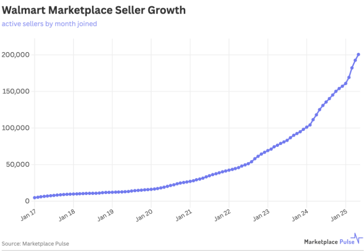 今年超2.6万中国卖家入驻沃尔玛！