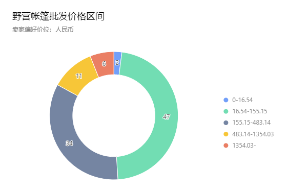 火出圈的露营经济，亚马逊卖家能赶上吗？