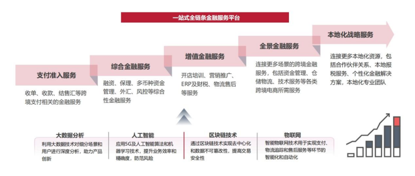 『2023跨境电商支付研究报告』解读，跨境支付机构如何提供差异化创新服务