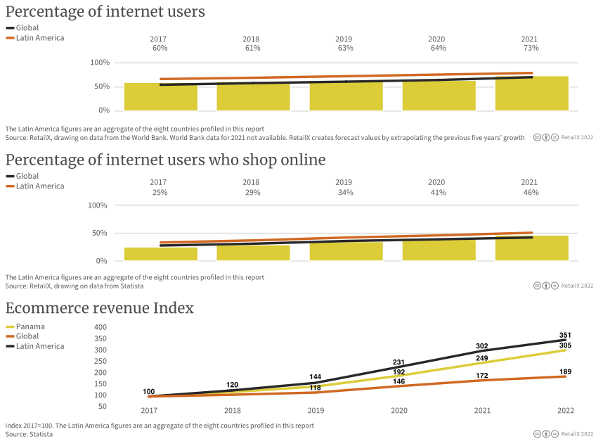 2022年拉丁美洲電商市場報告