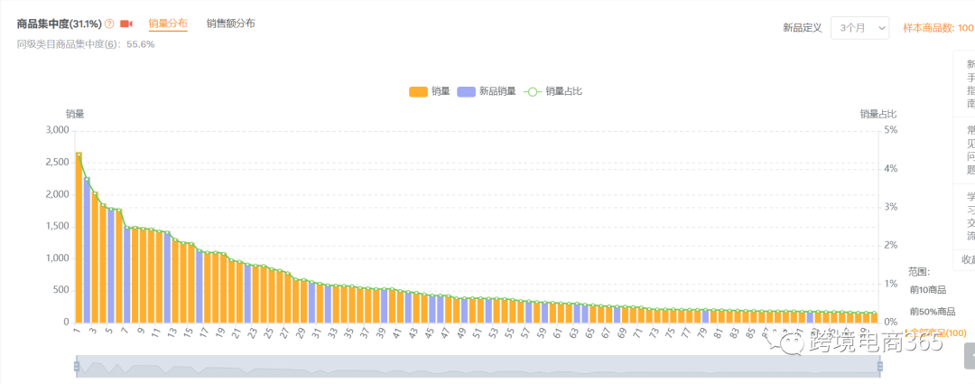 亞馬遜如何快速定位到競爭度不太高的細分市場
