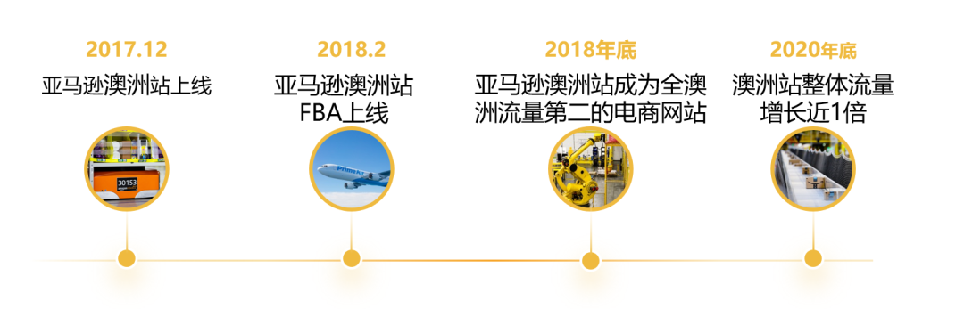 亚马逊澳洲站黑五网一销量翻了好几倍？2022入驻不吃土！