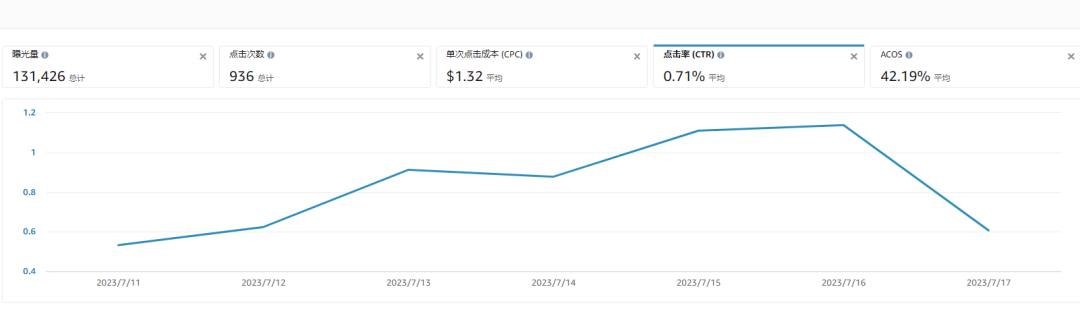 亚马逊Prime Day后遗症：单量腰斩、排名暴跌！卖家还在等“解药”