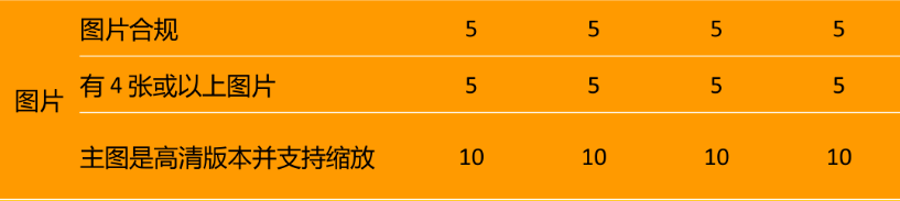 重要！亚马逊发布listing扣分标准，这类链接0分，被禁止显示