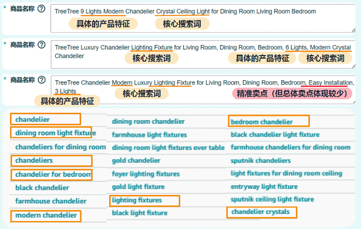 谁还没为亚马逊Listing熬过夜了？ 现在，这个苦不必吃了！