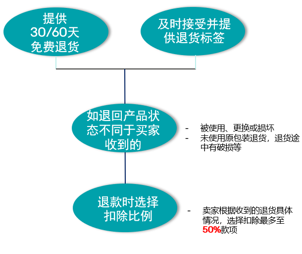 退货被使用、损坏怎么办？免费退货卖家保护政策解决退货痛点