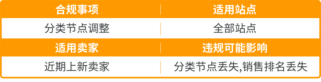立即检查亚马逊Listing的分类节点，违规可能丢失排名！