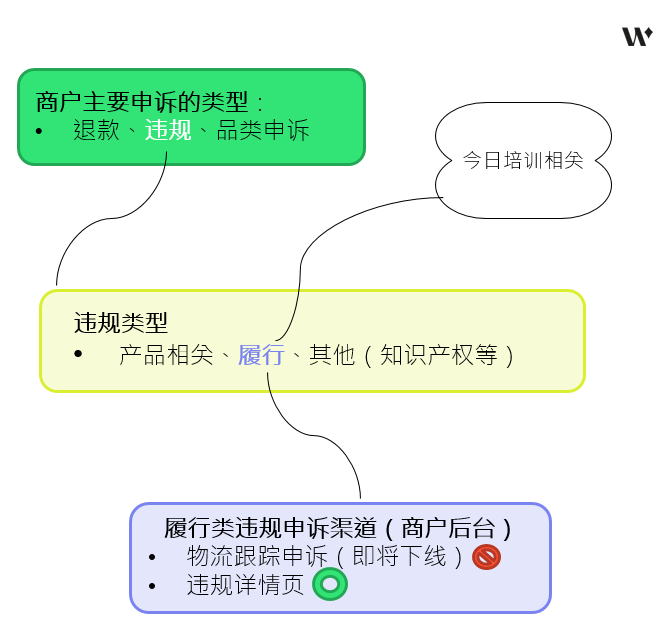 按照这个说明，找到你违规申诉中的错误！