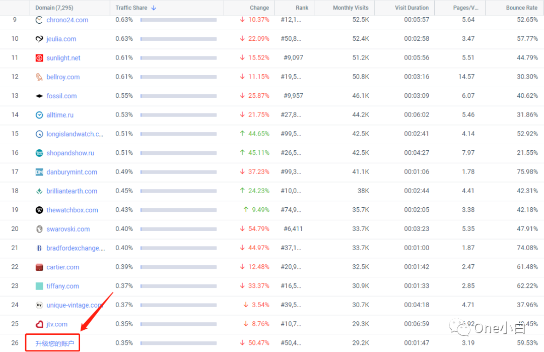 Similarweb 免费账号注册及后台使用教程，解锁更多功能