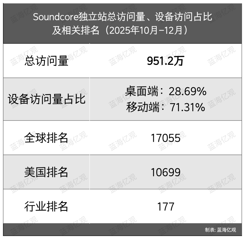 安克急需一个新故事，牵手字节造了一款AI硬件