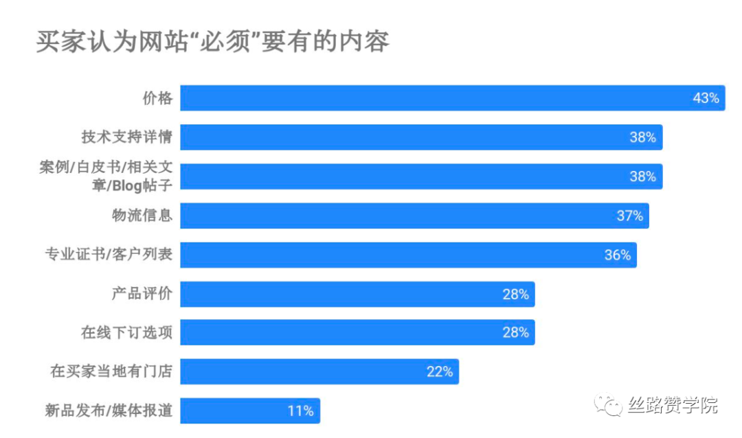 让B2B企业赢在起跑线的秘密武器—独立站